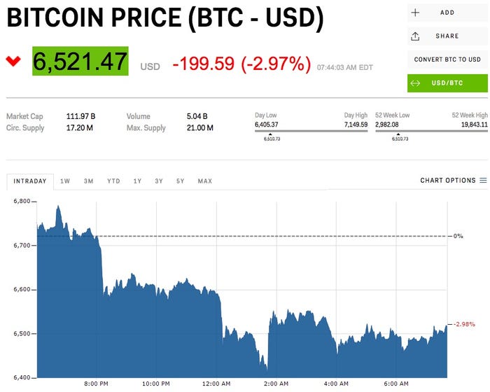 USD BTC | Chart | United States Dollar - Bitcoin