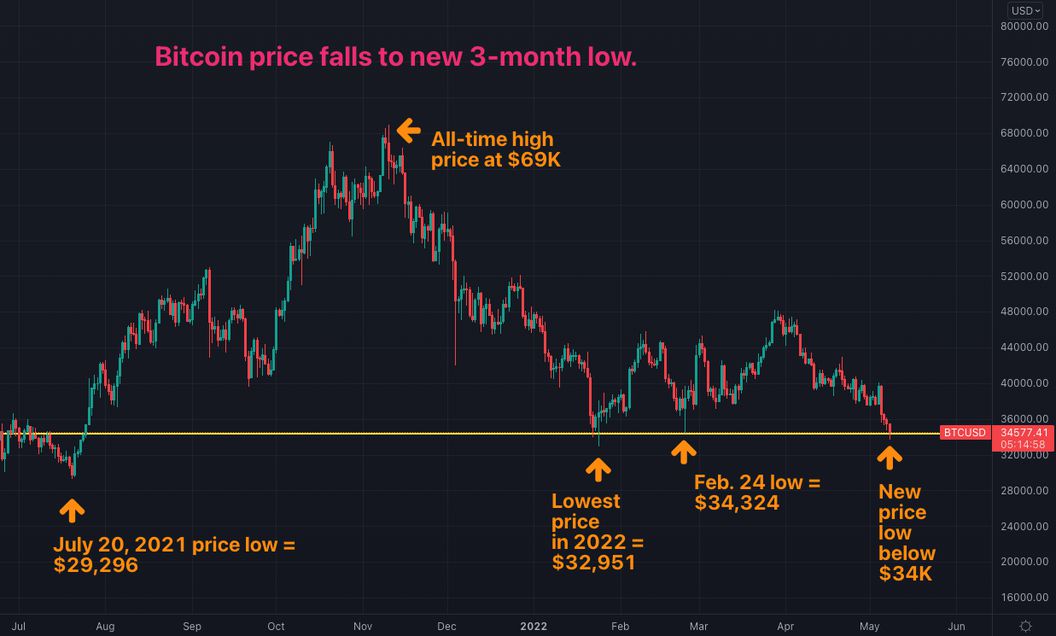 Bitcoin USD (BTC-USD) Price, Value, News & History - Yahoo Finance