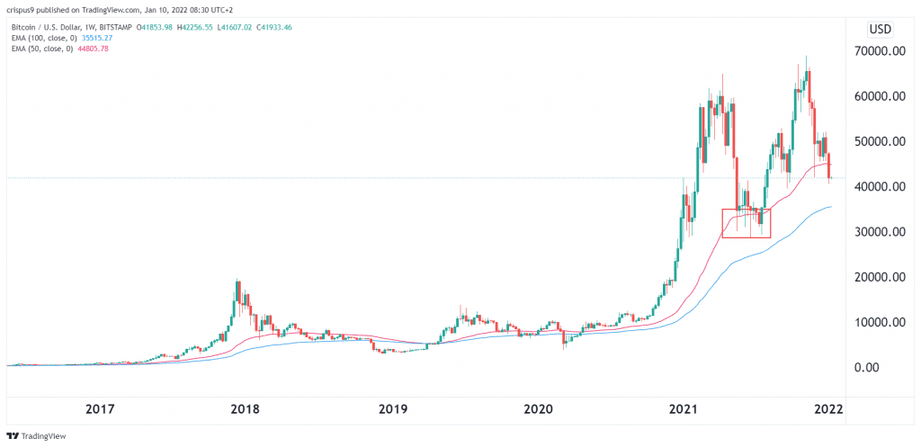 BITCOIN PRICE PREDICTION - - 