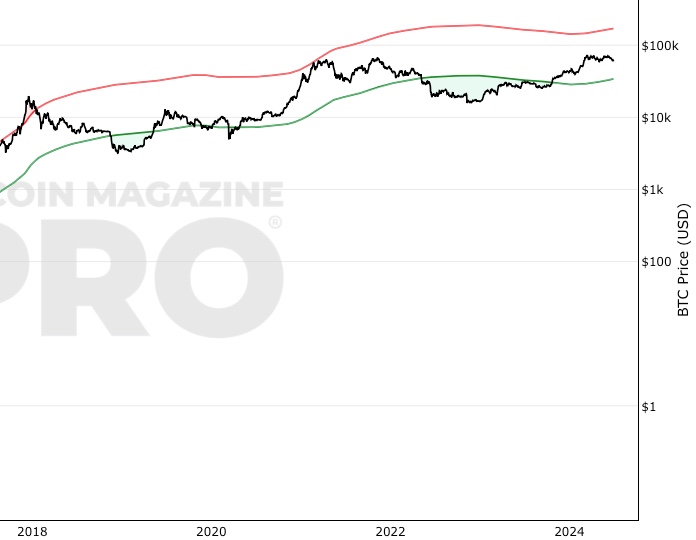 BITCOIN - BTC/USD interactive live chart