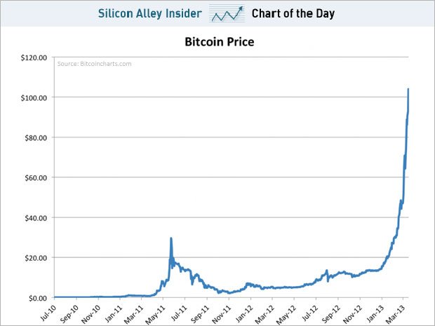 Beware of Bitcoin's 'Rising Wedge,' Chart Analyst Says