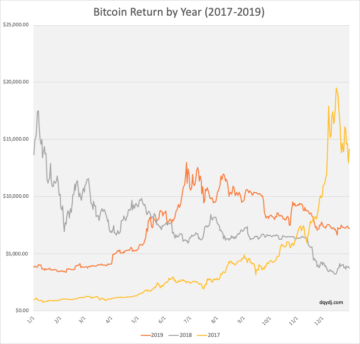 Analysis of Return and Risk of Cryptocurrency Bitcoin Asset as Investment Instrument | IntechOpen