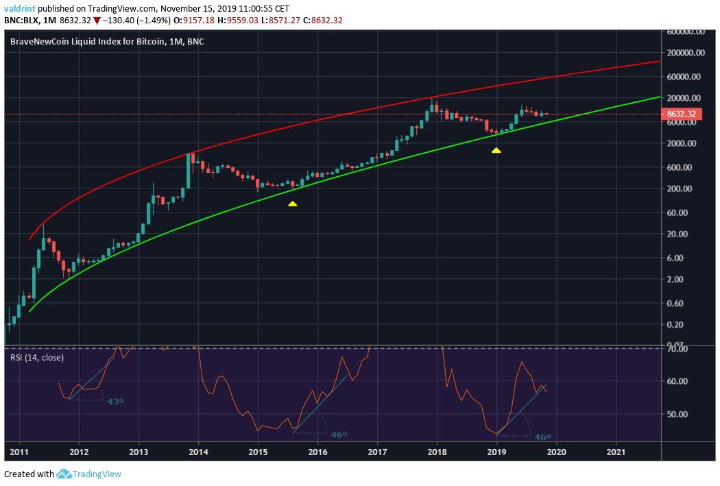 Bitcoin RSI Chart (Historical Daily Values)