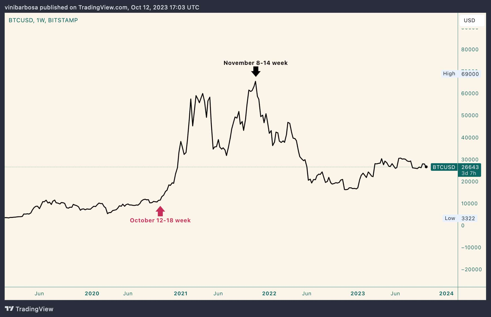 Bitcoin Search Trends on Google and Investopedia