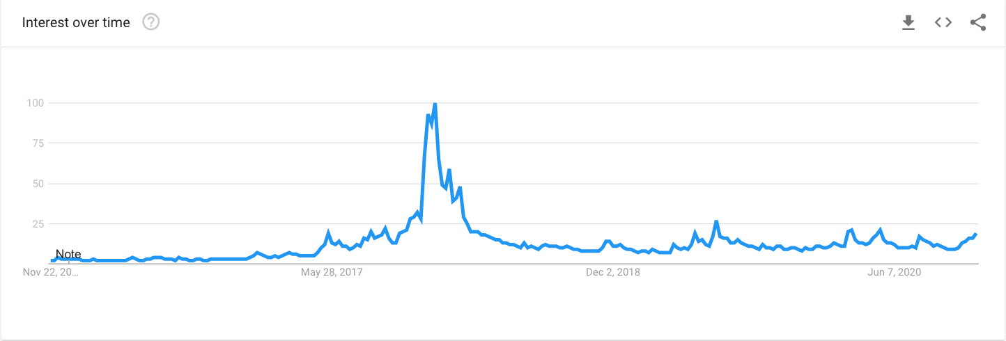 Google Trends Data Visualisation | Kaggle