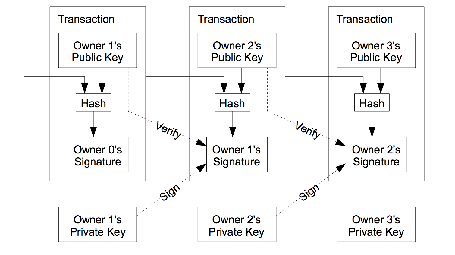 Which Cryptocurrency Adopts Which Digital Signature Algorithm - Sefik Ilkin Serengil