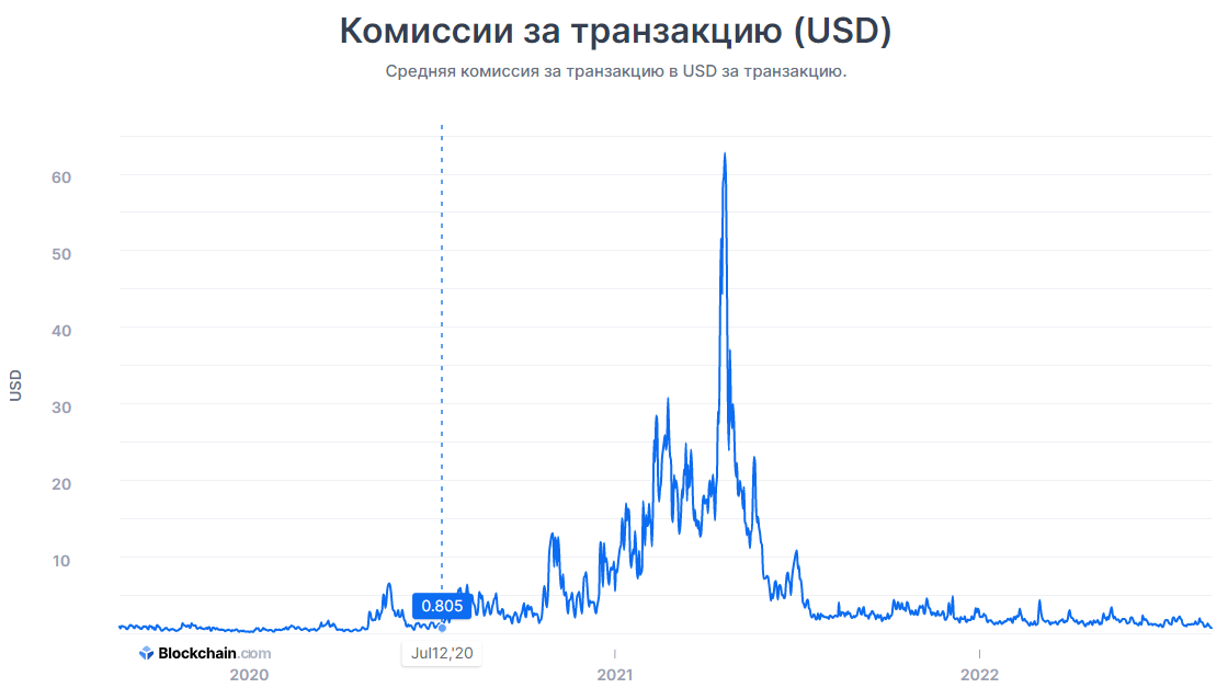 Bitcoin average transaction fee chart (in USD) — Blockchair