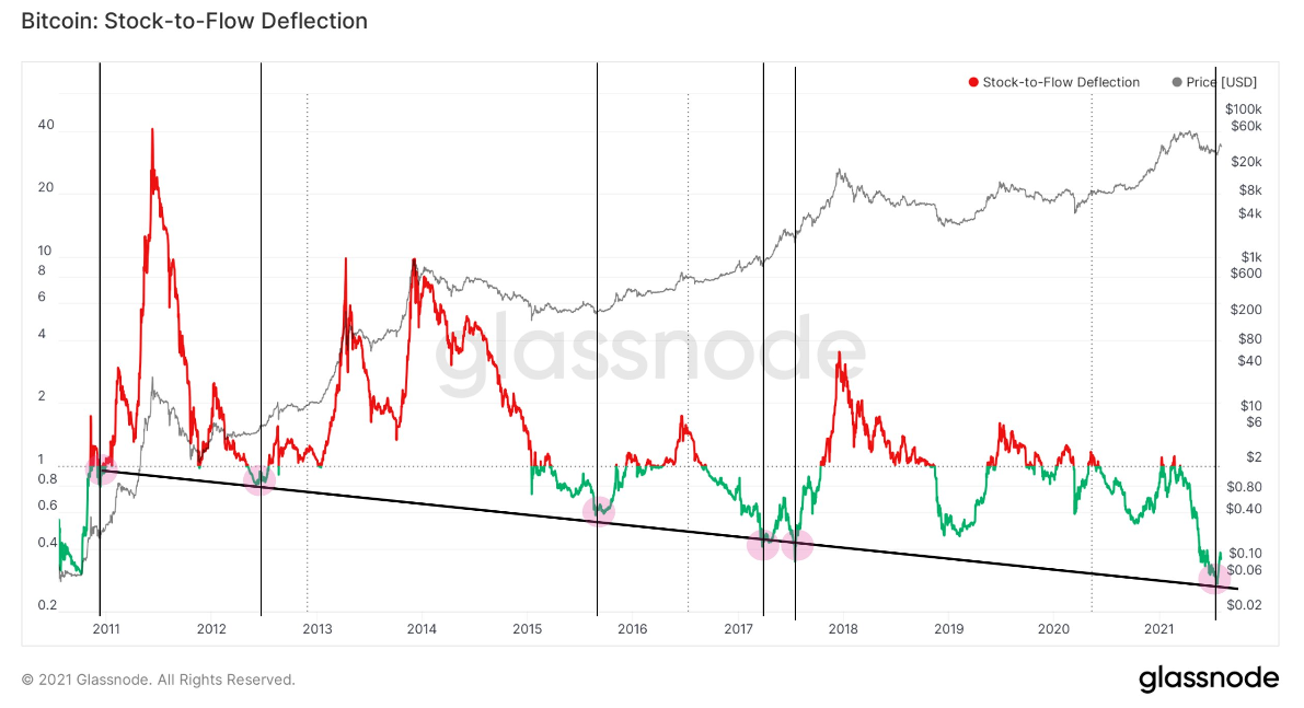 Stock-to-Flow Deflection Gives Bullish Signal for Bitcoin