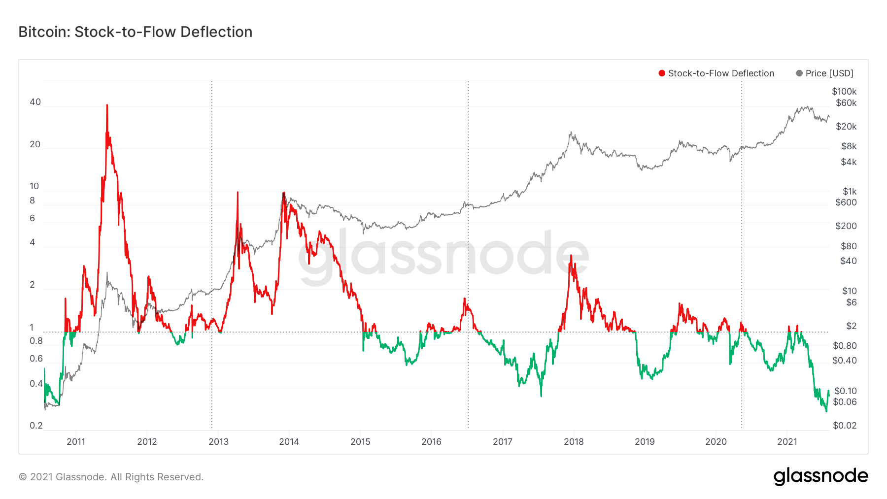 Bitcoin’s scarcity model hints at massive undervaluation | CoinMarketCap