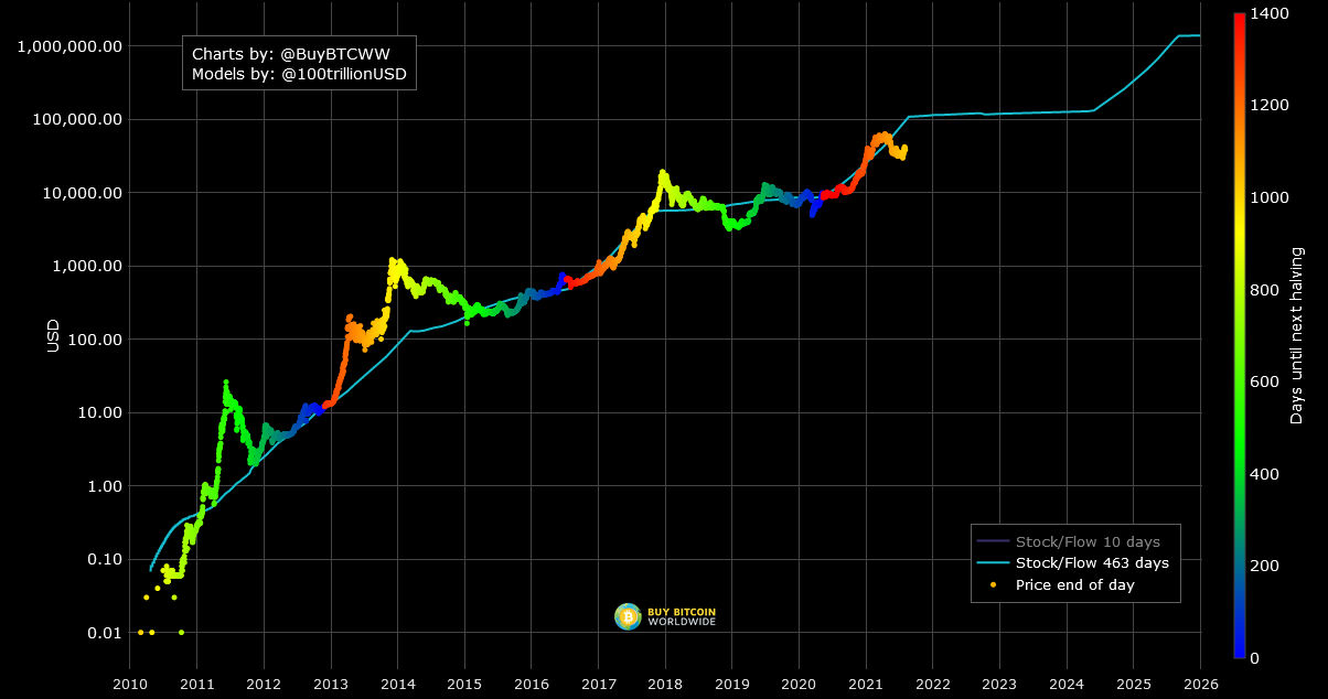 Bitcoin Is Not Realigning With Stock-To-Flow:…