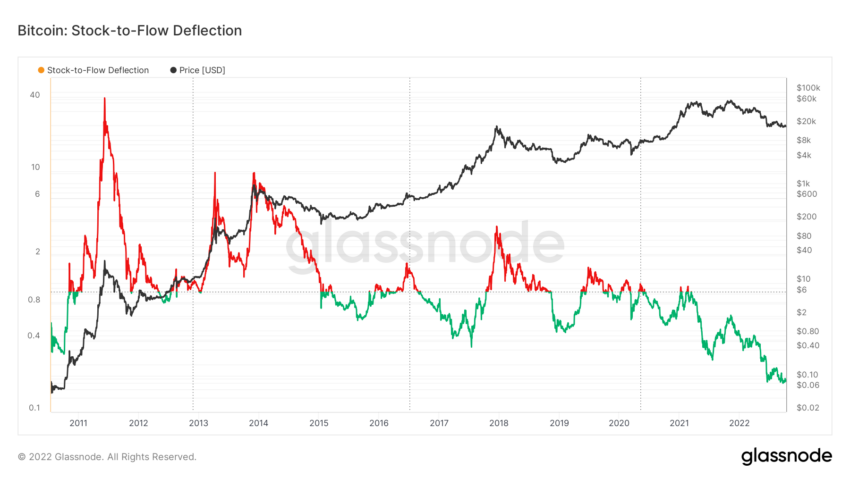 Bitcoin’s Price Is 85% Below Stock-to-Flow Model Prediction - Unchained