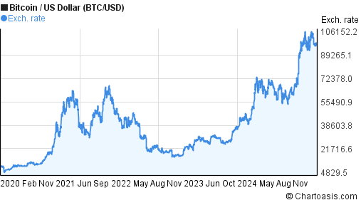 Bitcoin Price Chart and Tables | Finance Reference