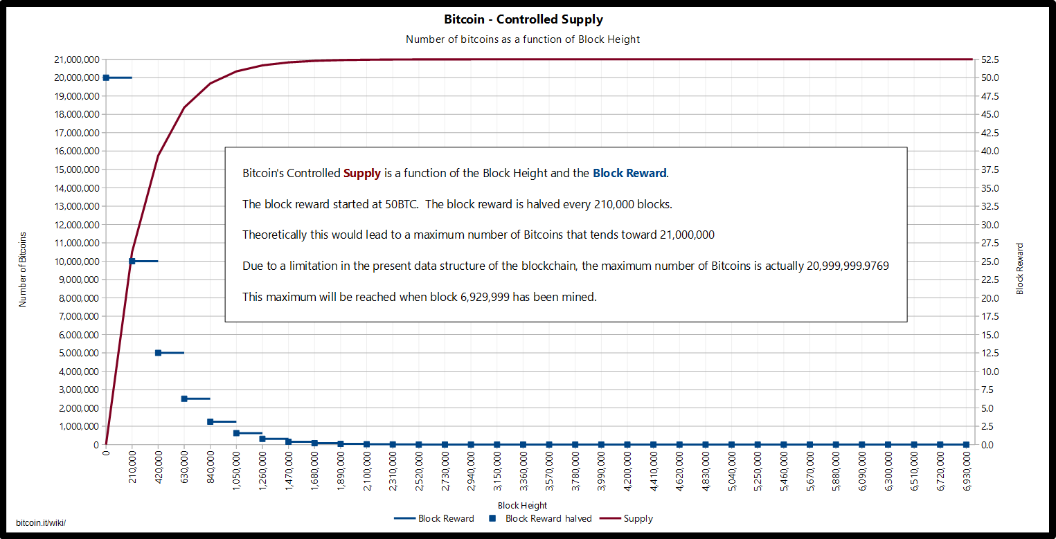 Bitcoin Halving Countdown - Next Bitcoin Halving Dates