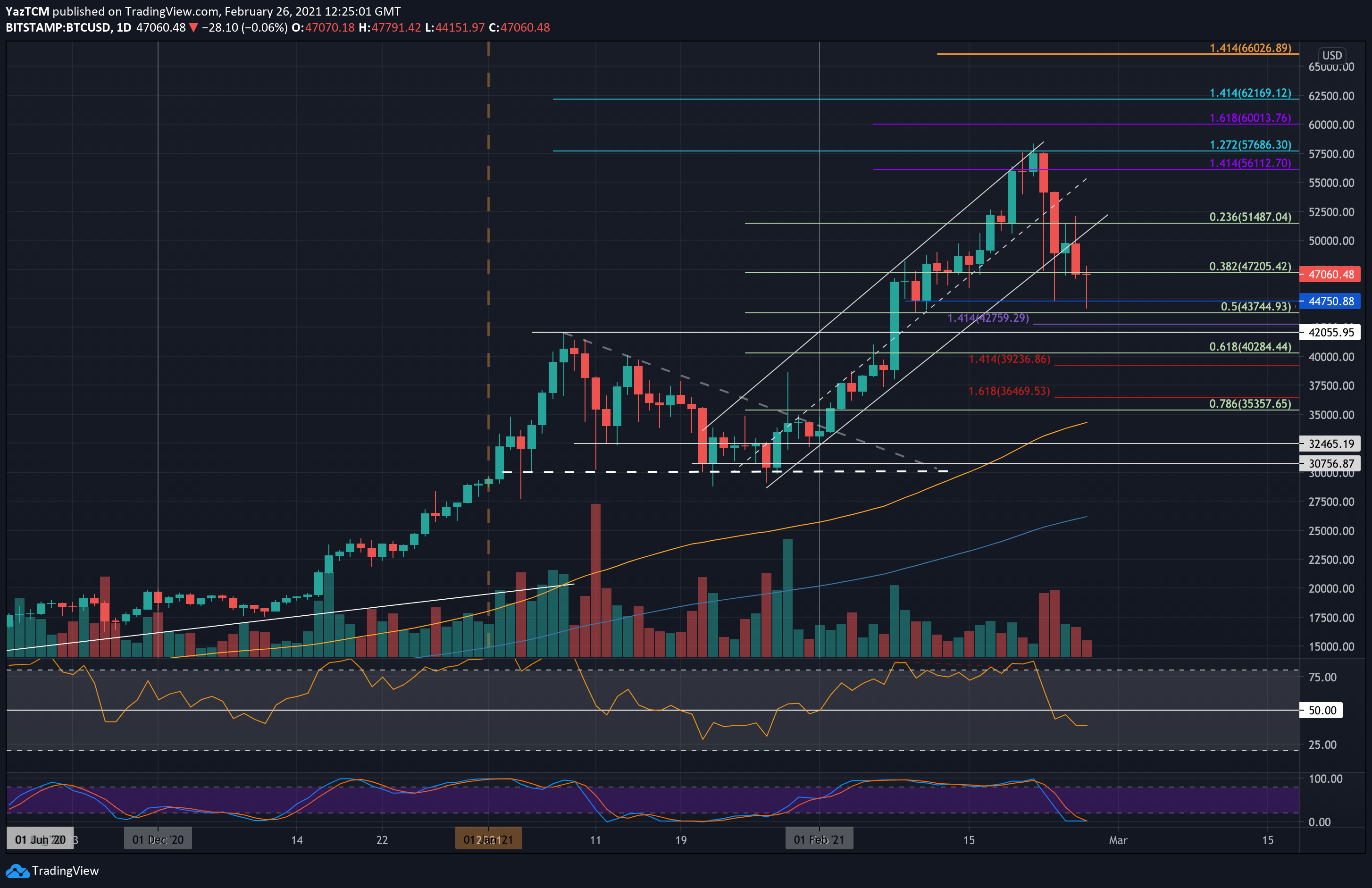 Technical Analysis of Bitcoin (BITSTAMP:BTCUSD) — TradingView — India