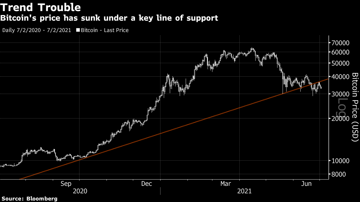 Bitcoin / US dollar Live Chart | Forexlive