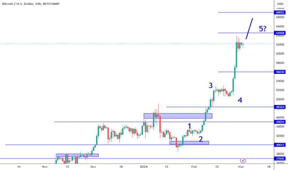 BITCOIN - BTC/USD interactive live chart