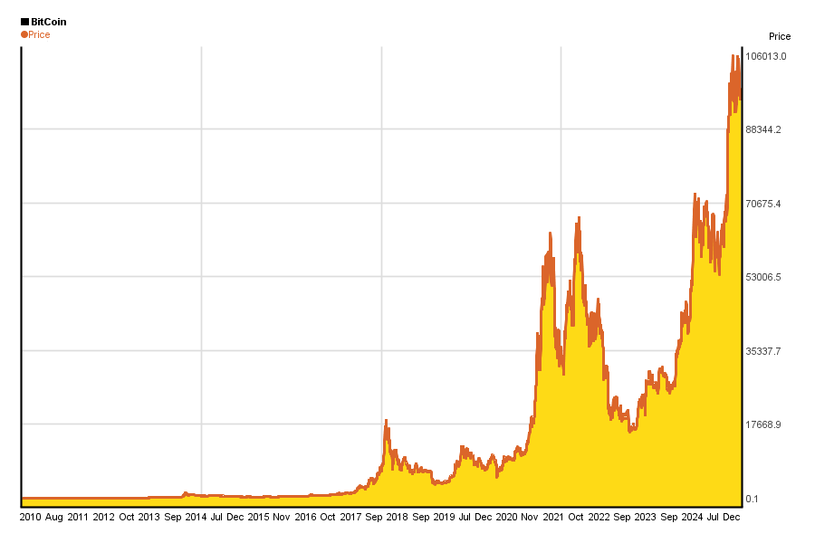 Bitcoin Price Year To Year In Indian Rupee | StatMuse Money