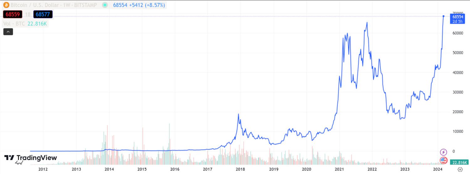 Bitcoin Price History In | StatMuse Money