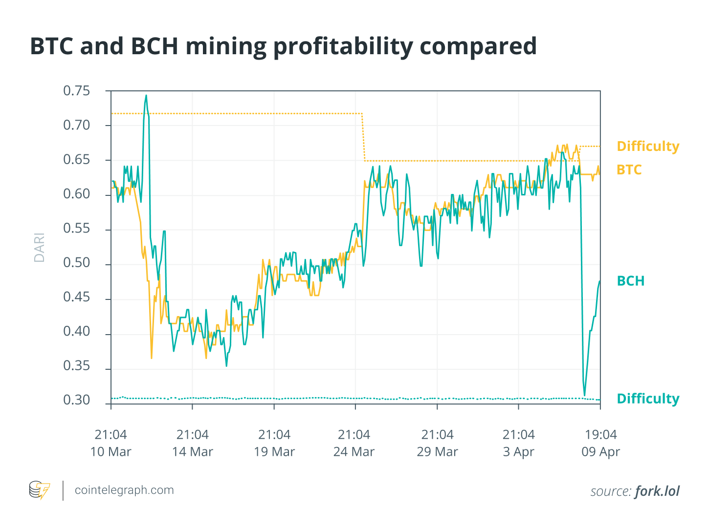 BitcoinCash (BCH) mining profitability calculator