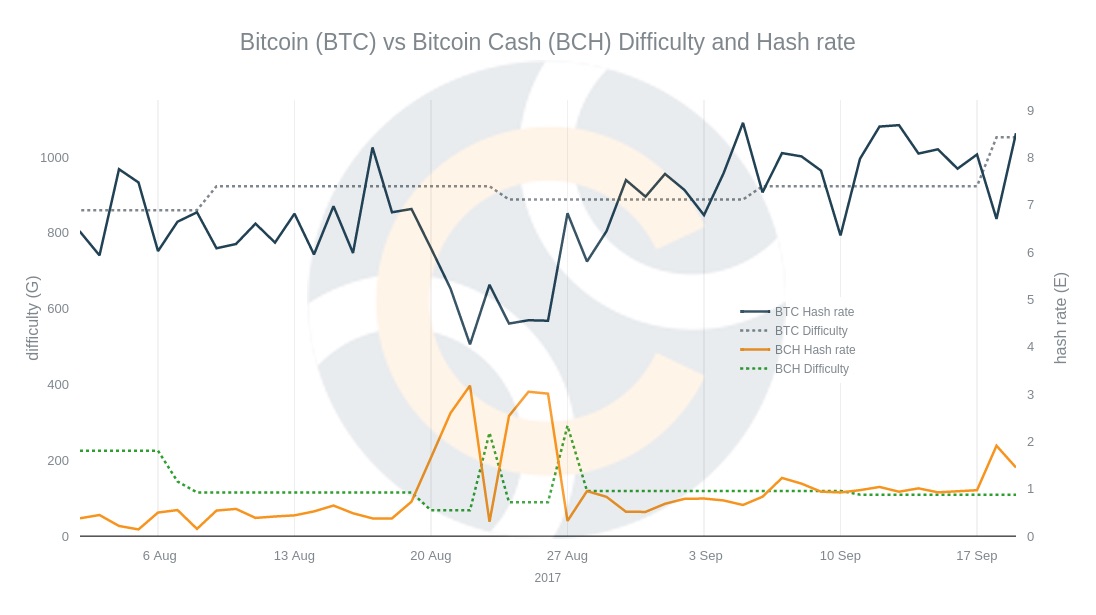 Learn to tell the difference between Bitcoin (BTC) And Bitcoin Cash (BCH)