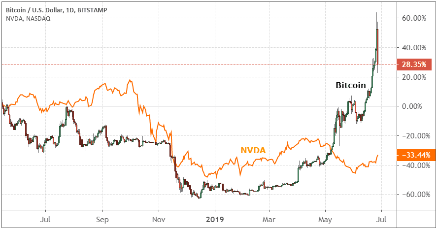 BTCUSD - Bitcoin - USD Cryptocurrency Interactive Chart - bitcoinhelp.fun