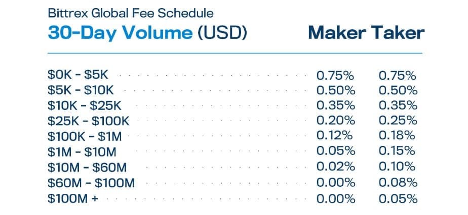 Bittrex Global | Questions and answers about the Bittrex Global wind-down process