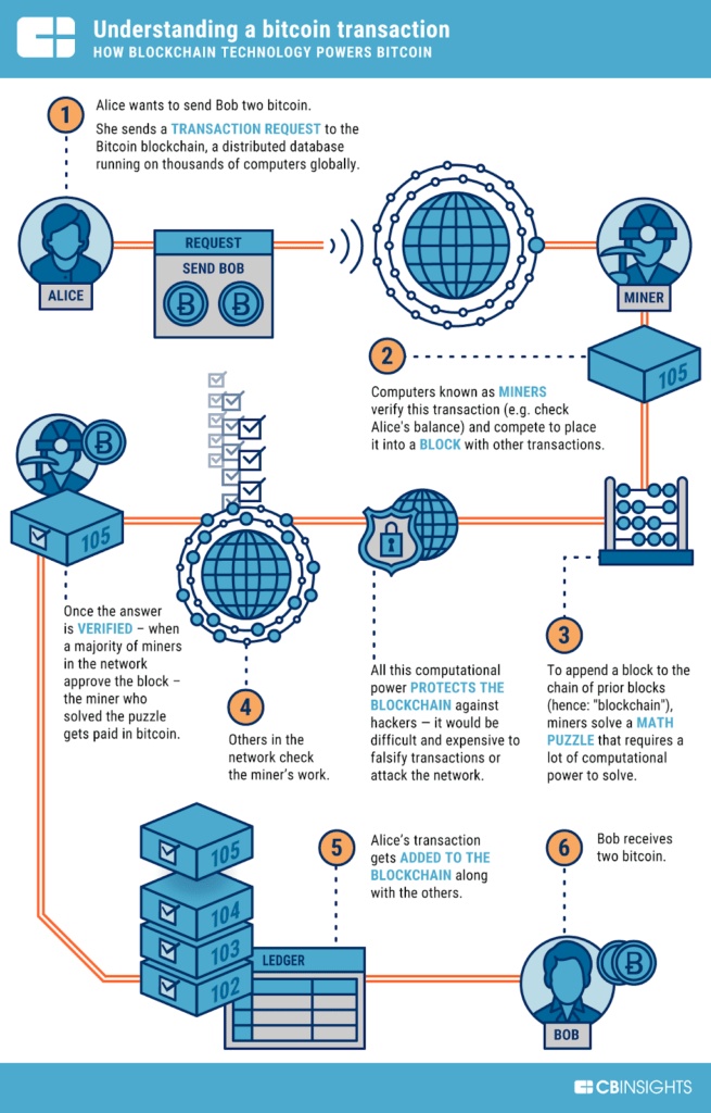 Bitcoin for Dummies: How Does BTC Work? | Gemini