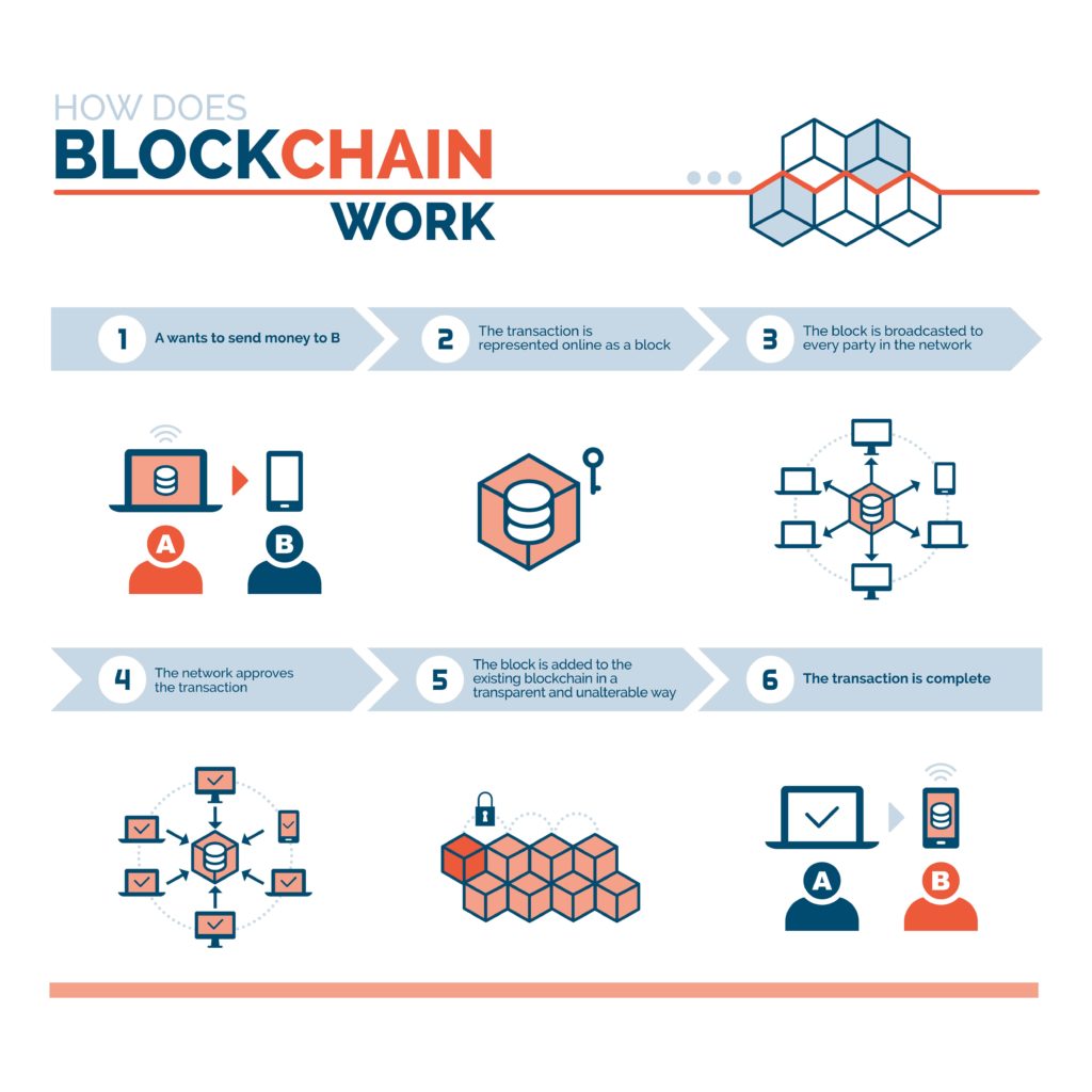 Blockchain Technology Explained: What is Blockchain and How Does It Work?