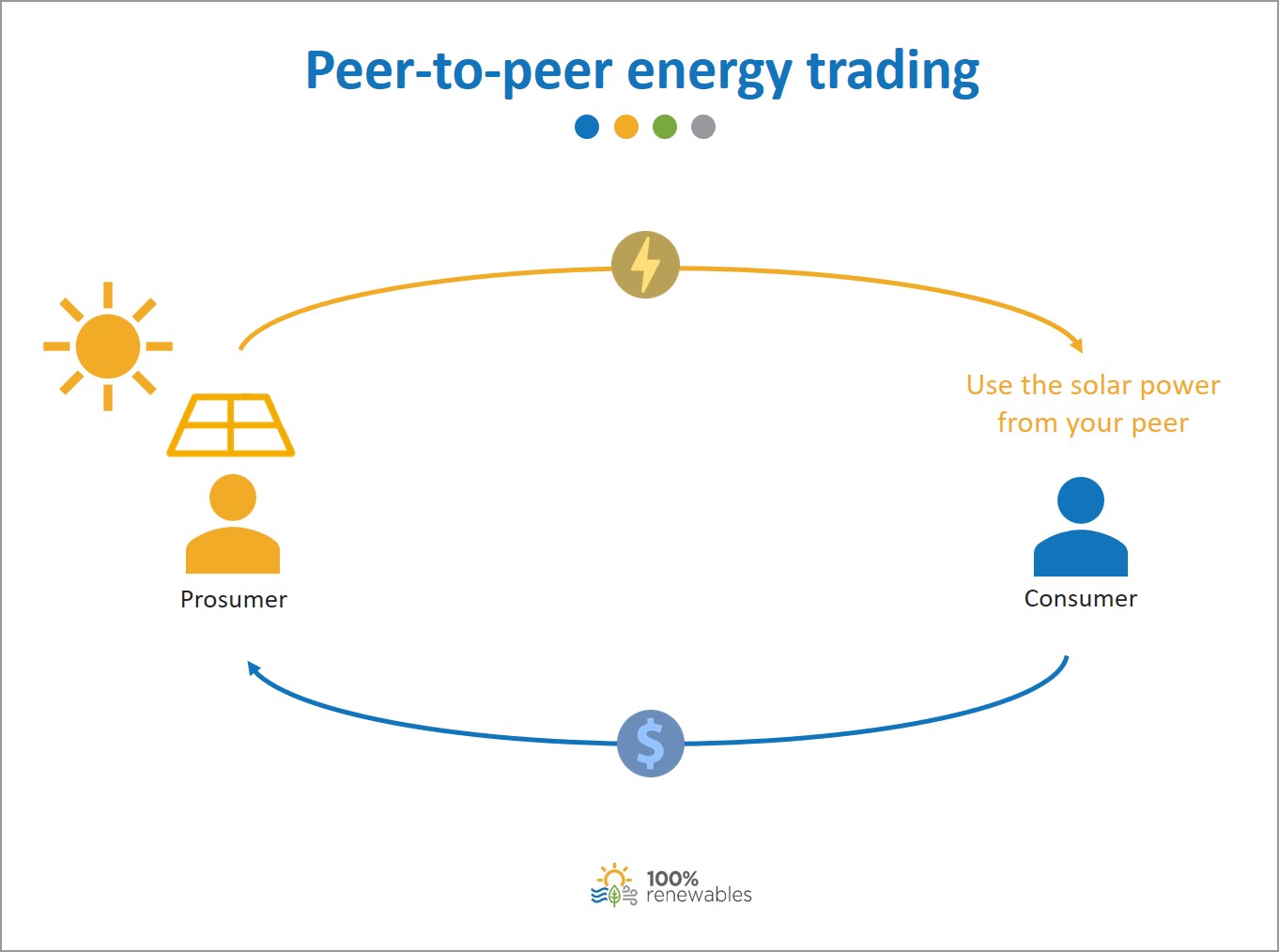 How Blockchain Is Being Used in Energy Trading - IEEE Blockchain Technical Community