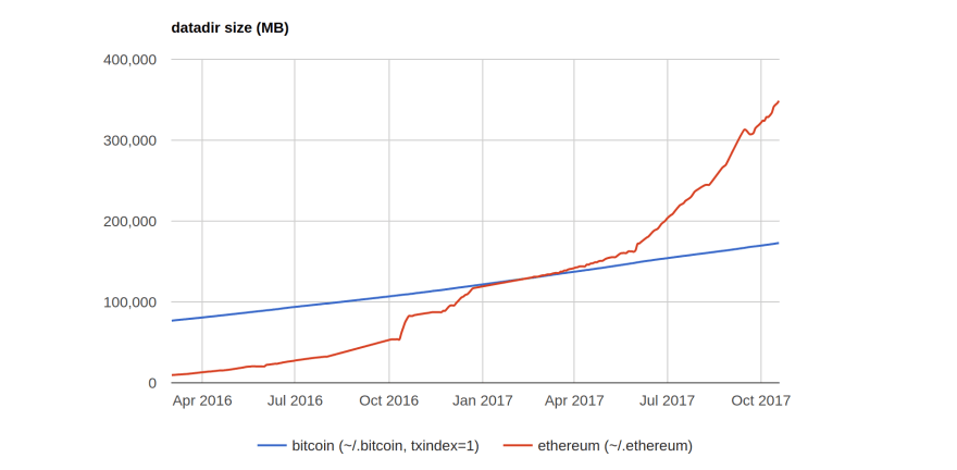 Bitcoin blockchain size | Statista