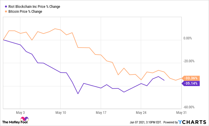 RIOT Stock Price and Chart — NASDAQ:RIOT — TradingView