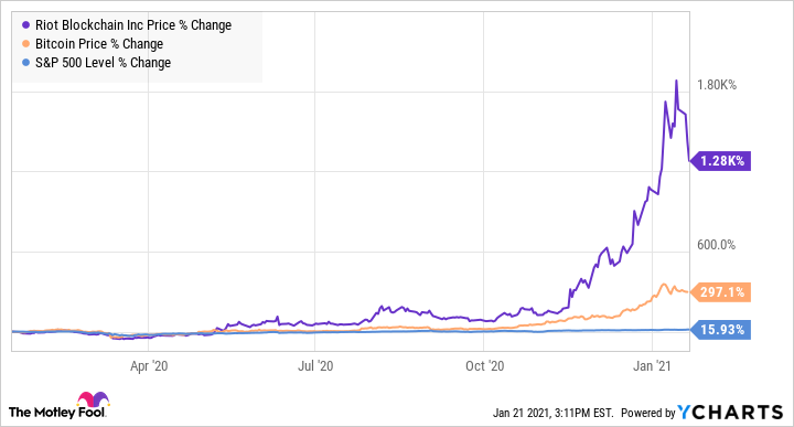 Buy Riot Blockchain Stock - RIOT Stock Price Today & News - bitcoinhelp.fun