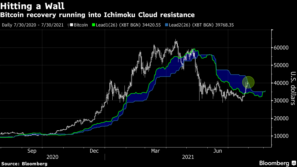 Soaring bitcoin set for sharpest monthly jump since 