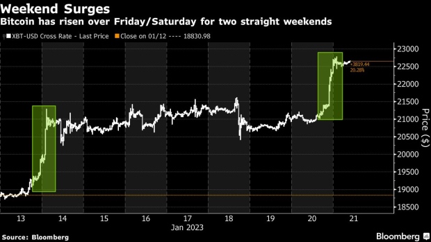 Bitcoin on Track for Biggest Monthly Gain Since October 