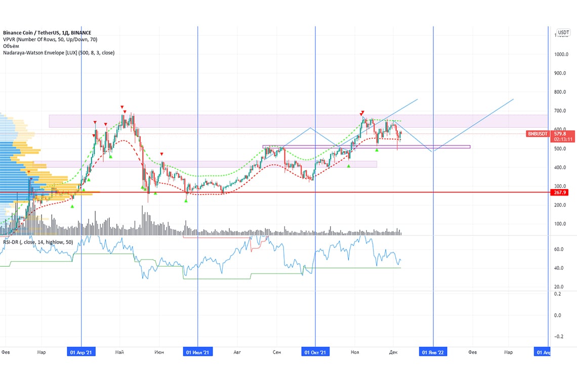 5 Coin Weekly Forecast | BTC ETH BNB SOL XRP - bitcoinhelp.fun Blog