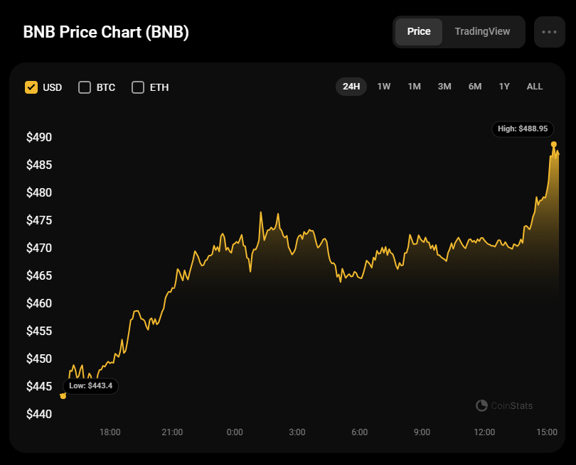BNB Coin Price Prediction , , - 