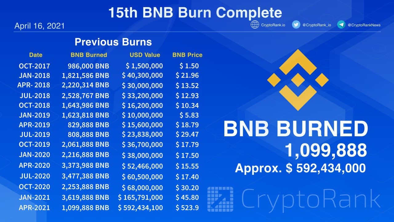 2 Million BNB Worth $ Million Burned by Binance, Here's How Price Reacts