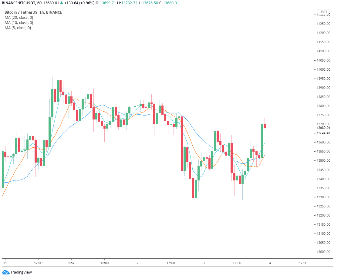 Technical Analysis of Bitcoin (BITSTAMP:BTCUSD) — TradingView