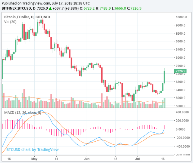 Bitcoin Average Confirmation Time