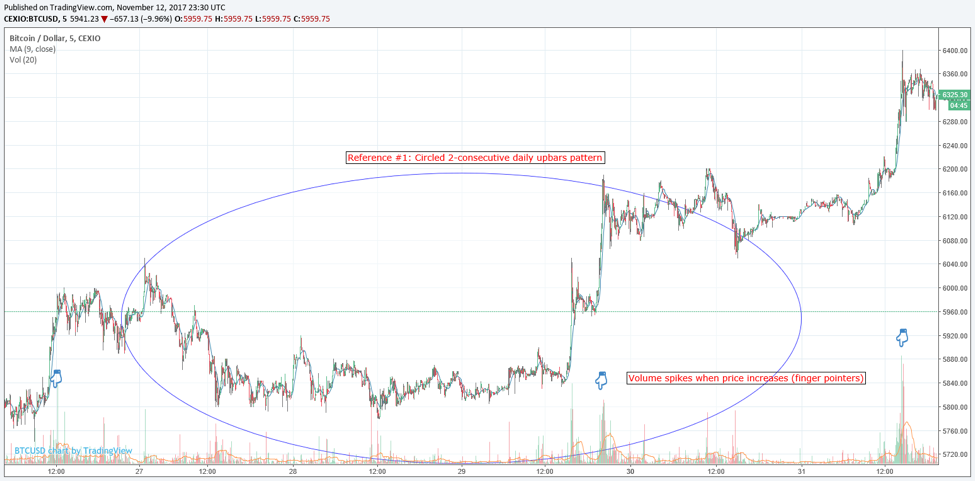 Forex BTC/USD Chart 5 Minutes