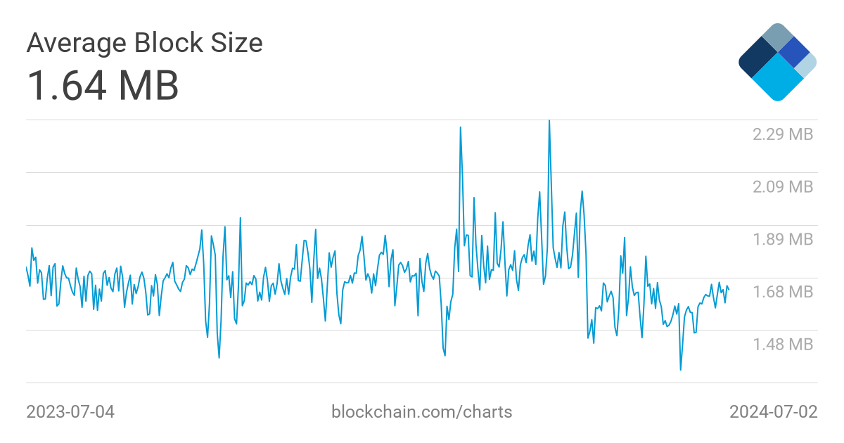 Bitcoin Average Block Size