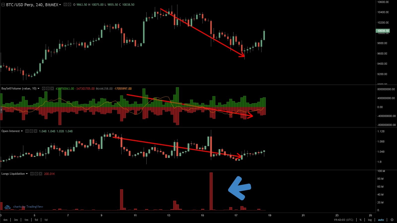 Bitcoin Whales Retreat as BitMEX Open Interest Plunges - West Island Blog