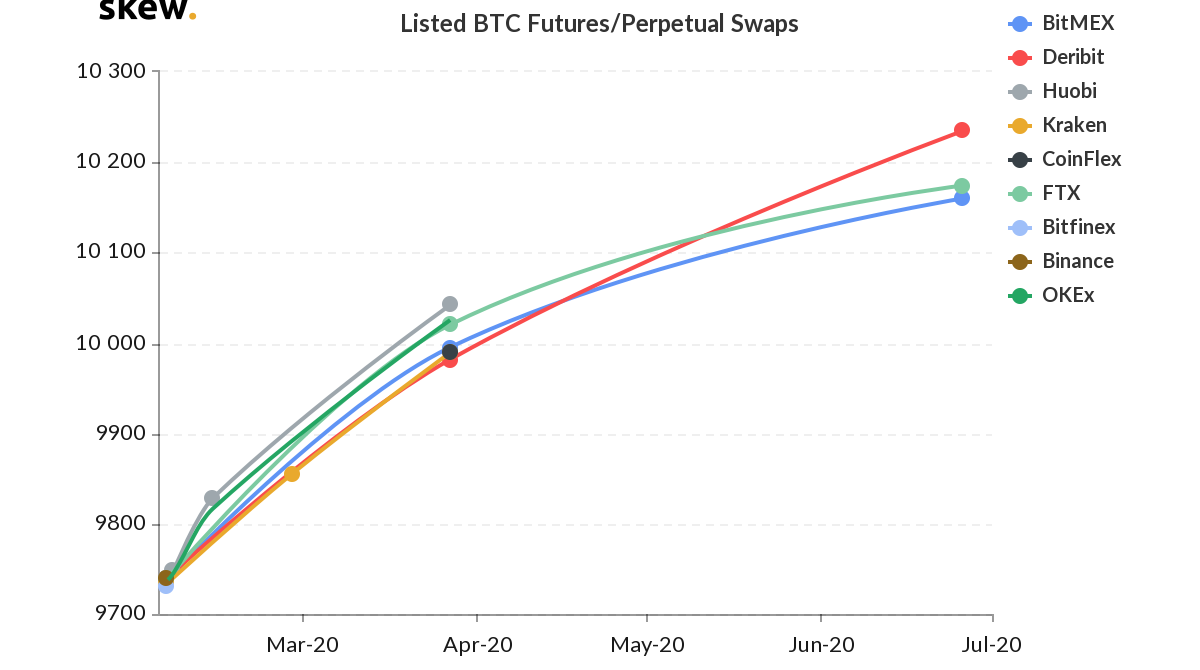 Bitcoin Futures Market Breakdown