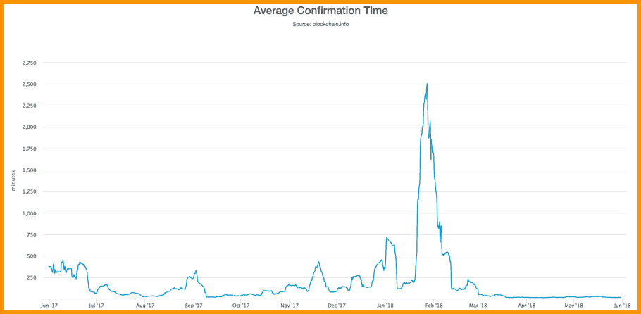 How Long Bitcoin Transactions Take ( Updated)