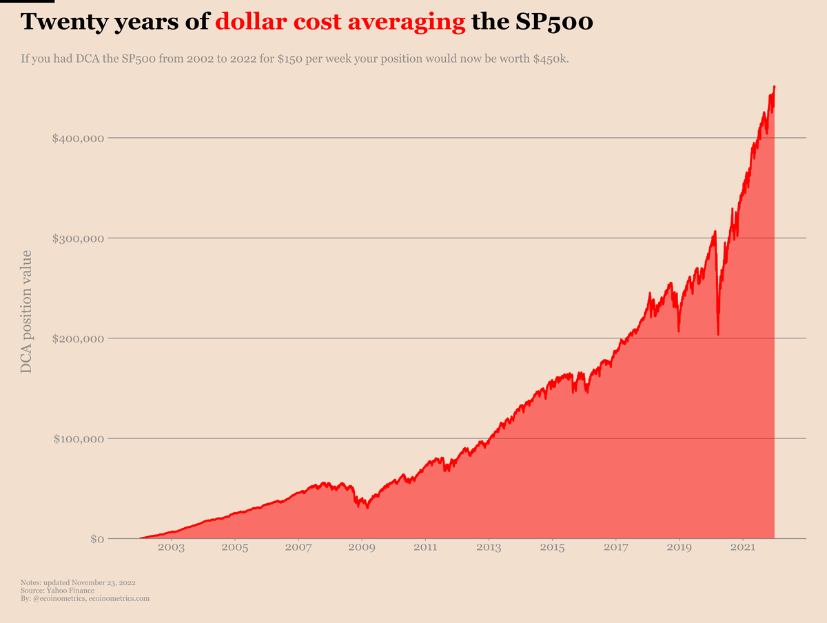 Dollar Cost Average Calculator for Stocks, Etfs & Crypto | Aiolux