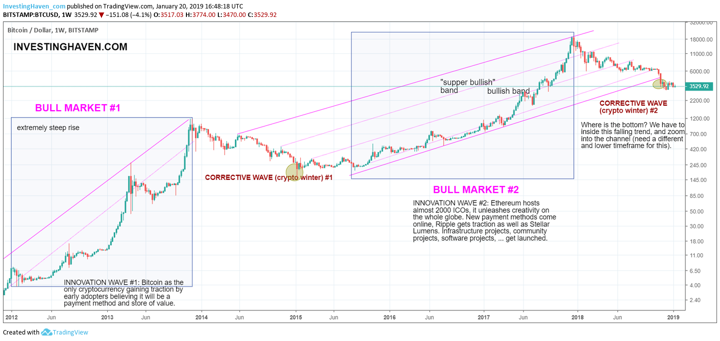 Bitcoin (BTC) Price Prediction & Forecast For , To 