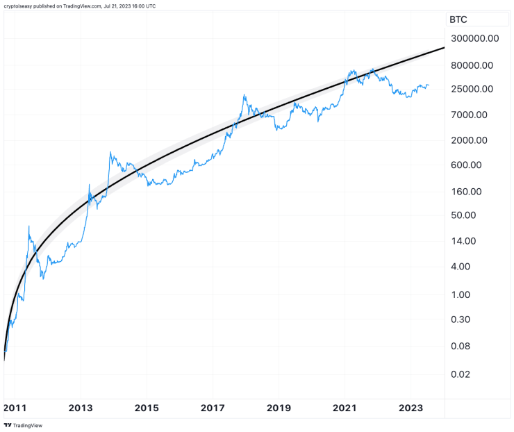 BTC USD — Bitcoin Price and Chart — TradingView