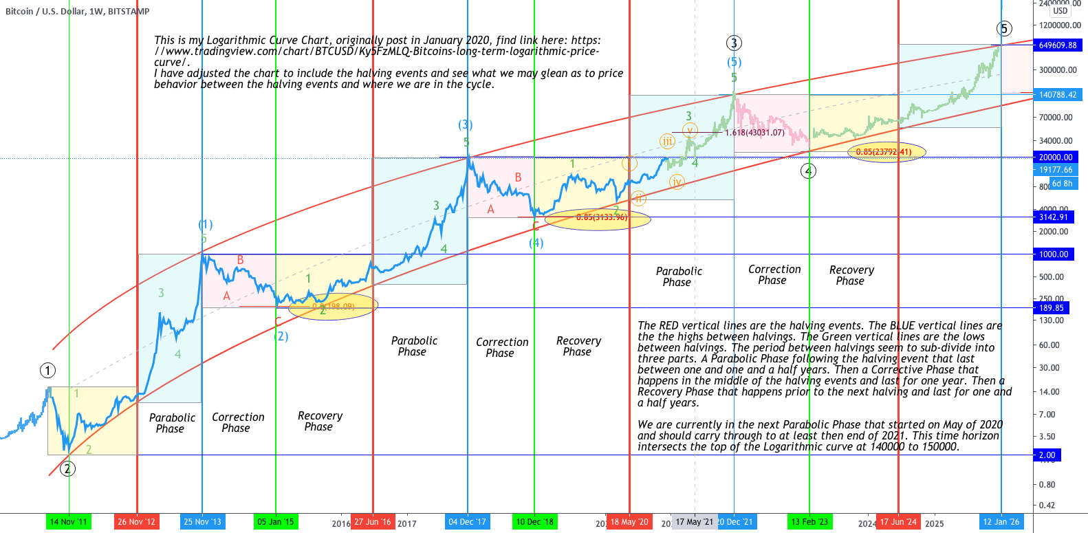 Bitcoin Log Regression Rainbow Chart — bitcoinhelp.fun