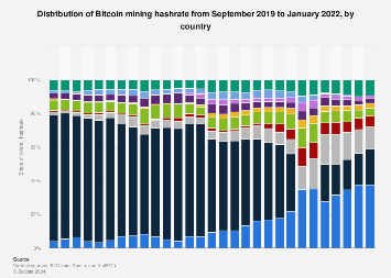 Bitcoin mining by country | Statista