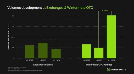 What is OTC Trading Crypto, Crypto OTC Trading Volume | GSR